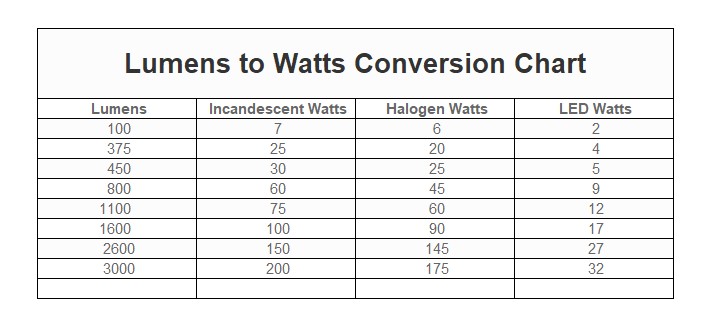 Lumens Vs. Watts: The Ultimate Conversion Guide