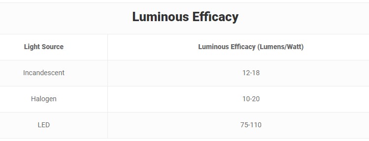 Luminous Efficacy
